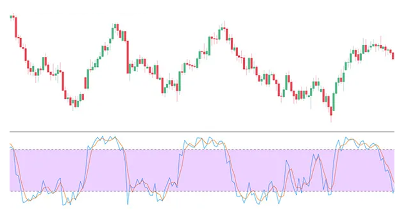 Stochastic Oscillator